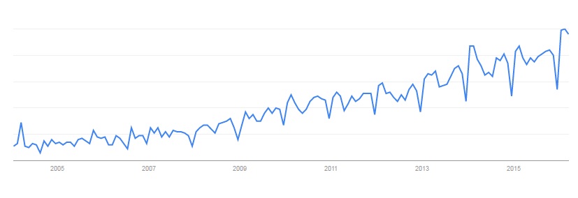Current search statistics for composite doors