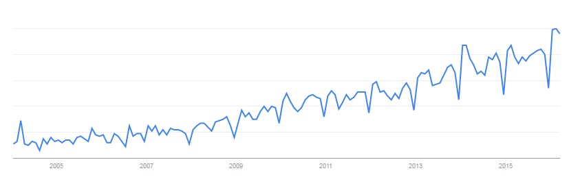 Popularity of composite door search on Google